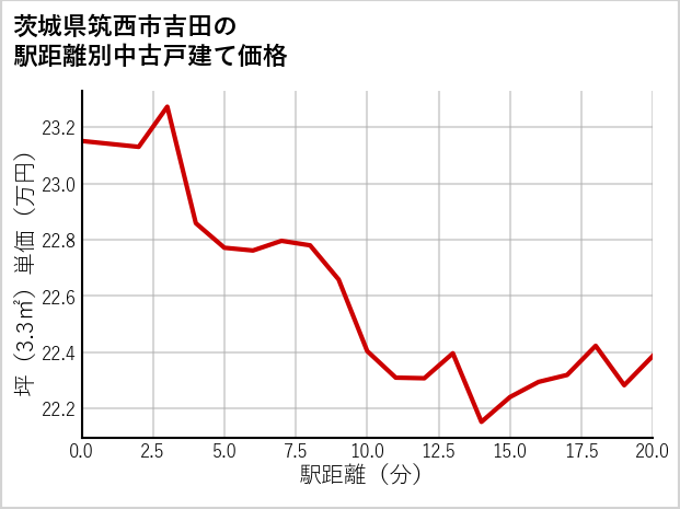茨城県筑西市吉田の徒歩距離別の中古戸建て坪単価