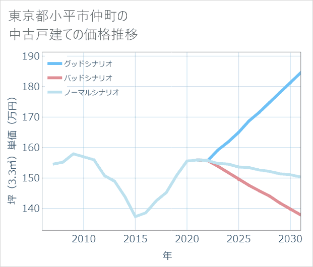 東京都小平市仲町の中古戸建て価格推移