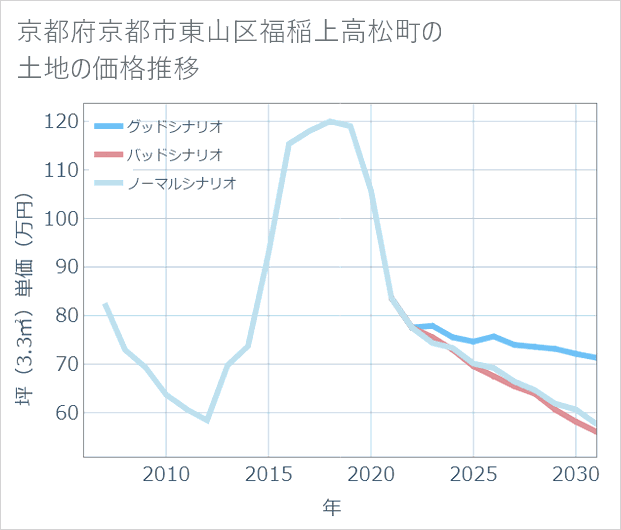 京都府京都市東山区福稲上高松町の土地価格推移