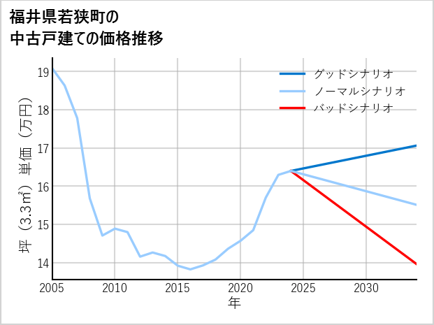 福井県若狭町の中古戸建て価格推移
