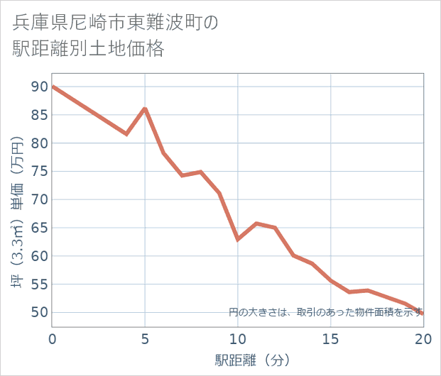 兵庫県尼崎市東難波町の徒歩距離別の土地坪単価