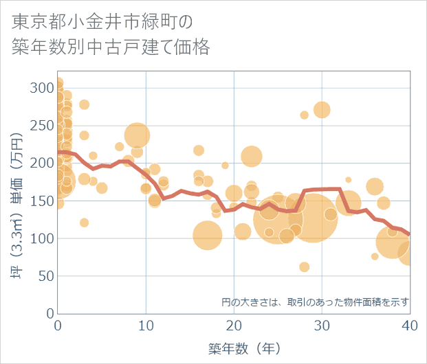 東京都小金井市緑町の築年数別の中古戸建て坪単価