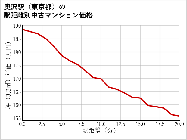 奥沢駅（東京都）の徒歩距離別の中古マンション坪単価