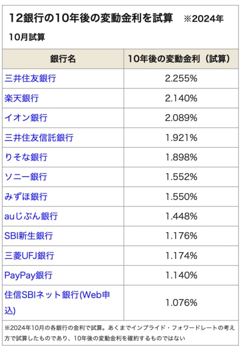 住宅ローン10年後の変動金利を試算（2024年10月）