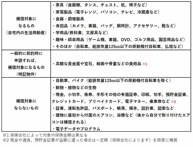 家財保険の対象になるもの・ならないもの