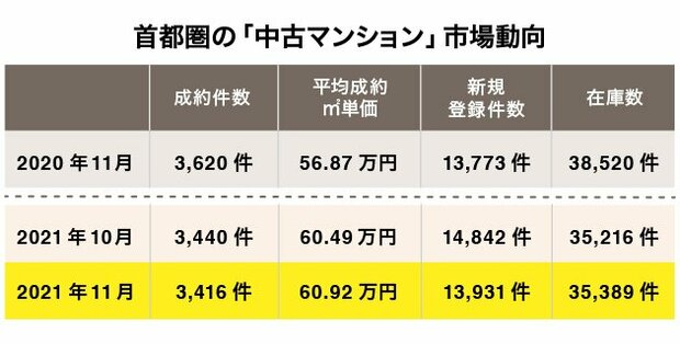 首都圏の中古マンション市場動向
