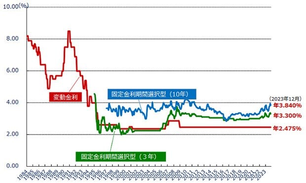 グラフ：民間金融機関の住宅ローン金利推移（変動金利等）