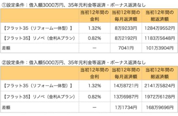 フラット35リノベの適用条件を緩和で、約170万円負担が減るケースも