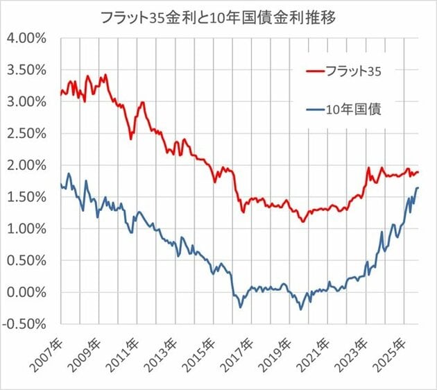 フラット35と10年国債の金利推移