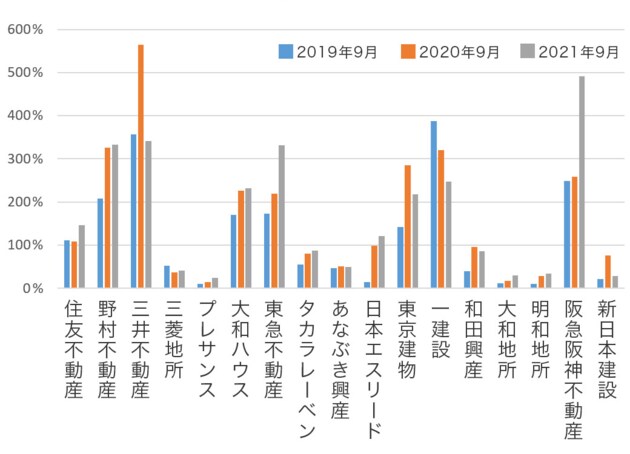 全国マンションデベロッパー別の売上高に対する在庫数
