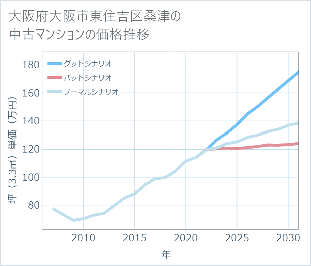 大阪府大阪市東住吉区桑津の中古マンション価格推移
