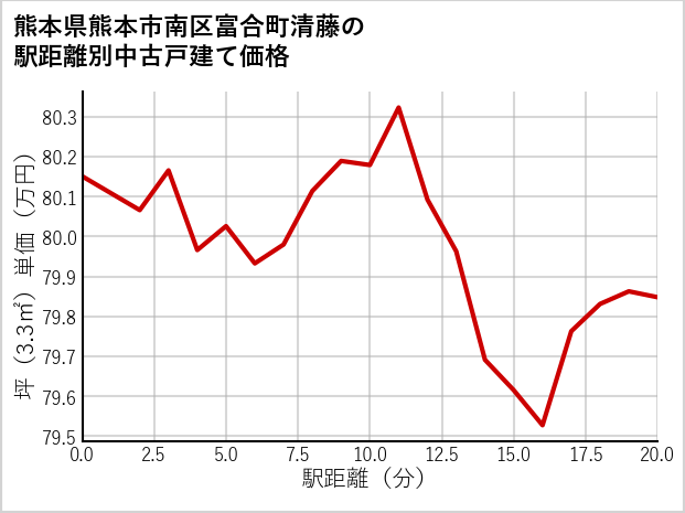熊本県熊本市南区富合町清藤の徒歩距離別の中古戸建て坪単価
