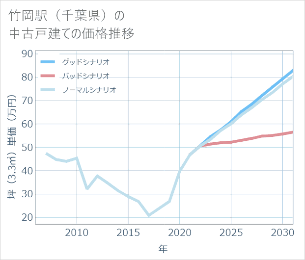 竹岡駅(千葉県)の中古戸建て価格推移