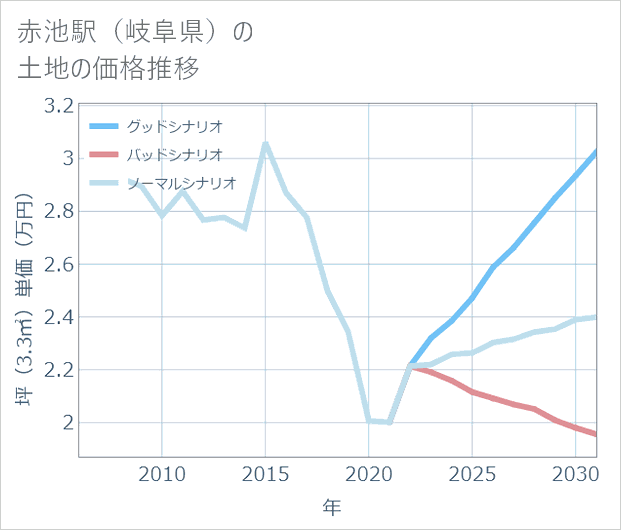 赤池駅(岐阜県)の土地価格推移