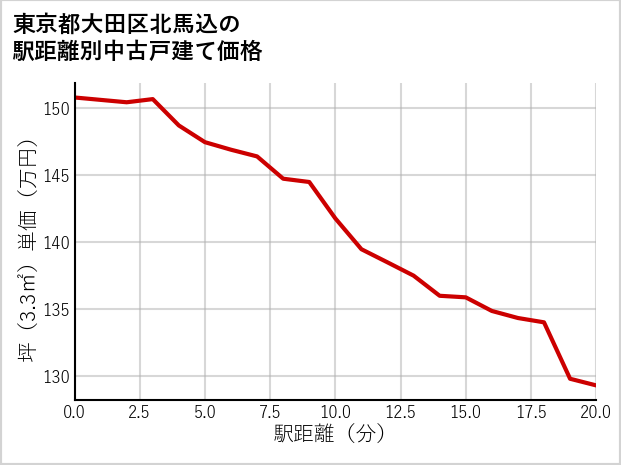 東京都大田区北馬込の徒歩距離別の中古戸建て坪単価