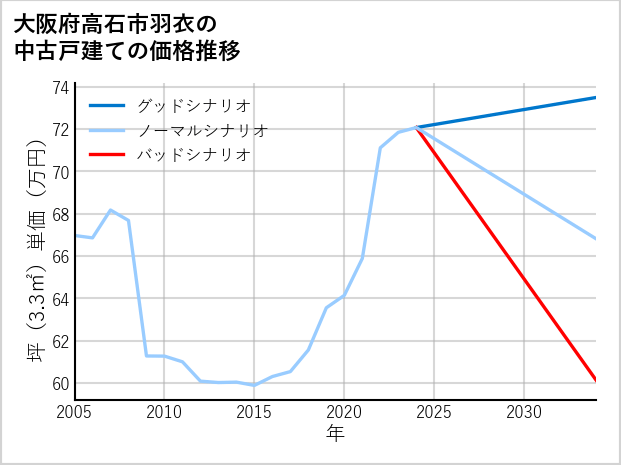 大阪府高石市羽衣の中古戸建て価格推移