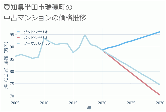 愛知県半田市瑞穂町の中古マンション価格推移