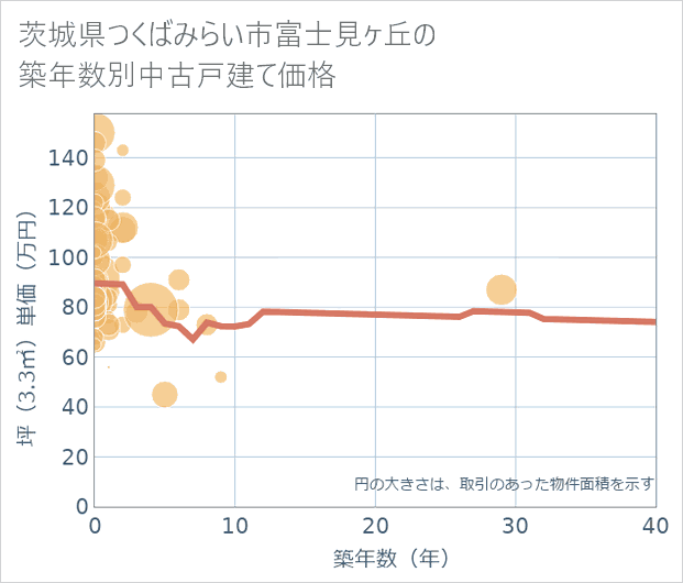茨城県つくばみらい市富士見ケ丘の築年数別の中古戸建て坪単価