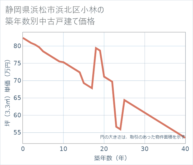 静岡県浜松市浜北区小林の築年数別の中古戸建て坪単価