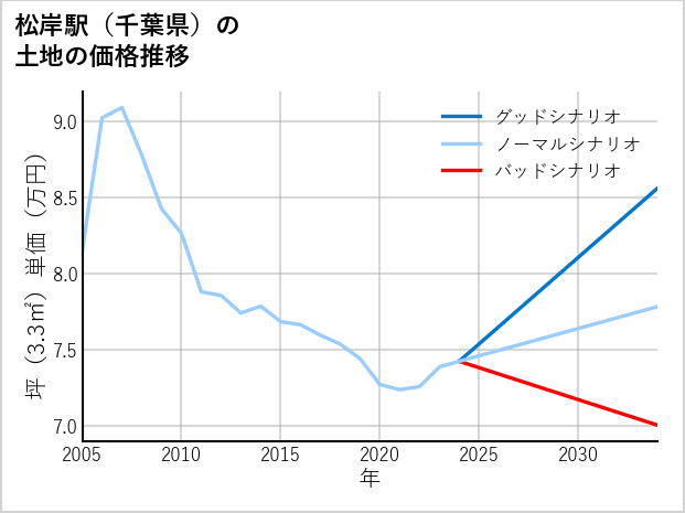 松岸駅（千葉県）の土地価格推移