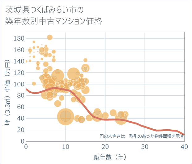 茨城県つくばみらい市の築年数別の中古マンション坪単価