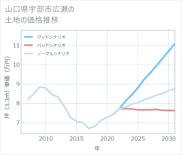 山口県宇部市広瀬の土地価格推移