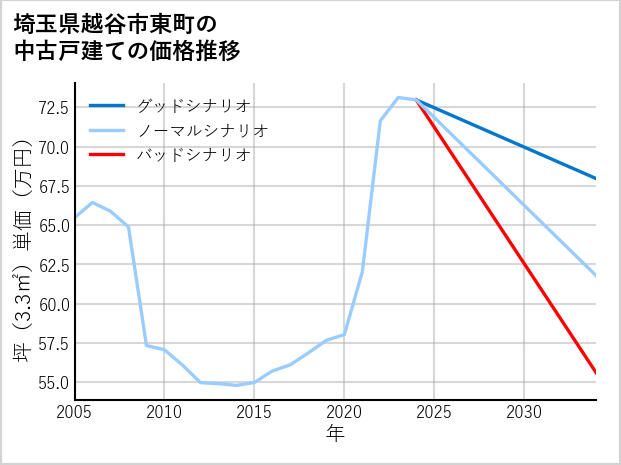埼玉県越谷市東町の中古戸建て価格推移