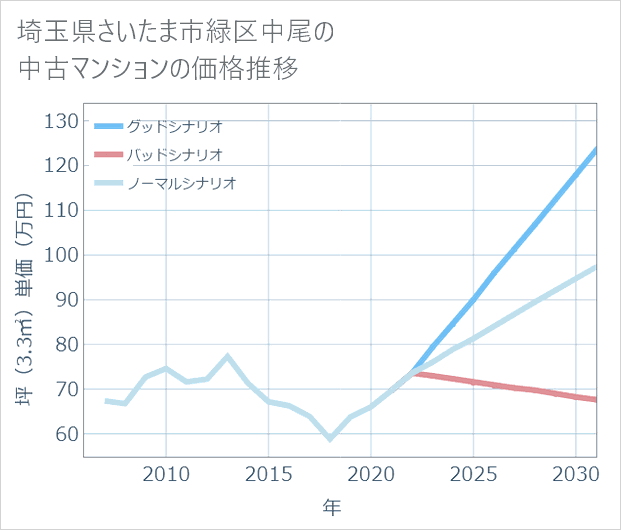 埼玉県さいたま市緑区中尾の中古マンション価格推移