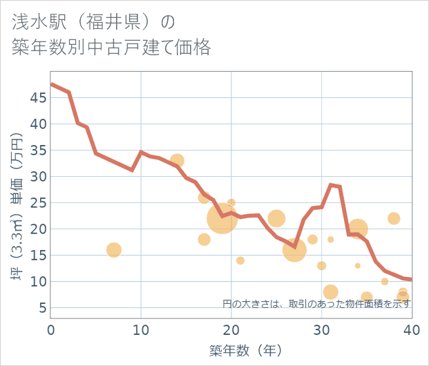 浅水駅(福井県)の築年数別の中古戸建て坪単価