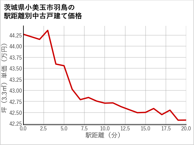 茨城県小美玉市羽鳥の徒歩距離別の中古戸建て坪単価