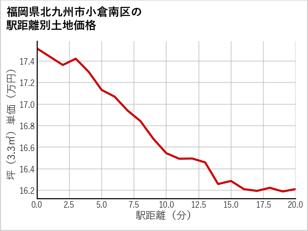 福岡県北九州市小倉南区新曽根の徒歩距離別の土地坪単価