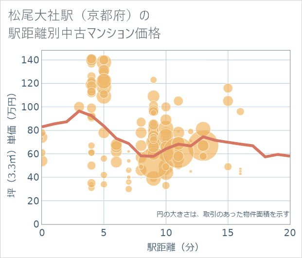 松尾大社駅(京都府)の徒歩距離別の中古マンション坪単価