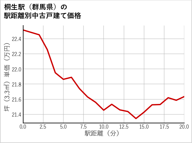 桐生駅（群馬県）の徒歩距離別の中古戸建て坪単価