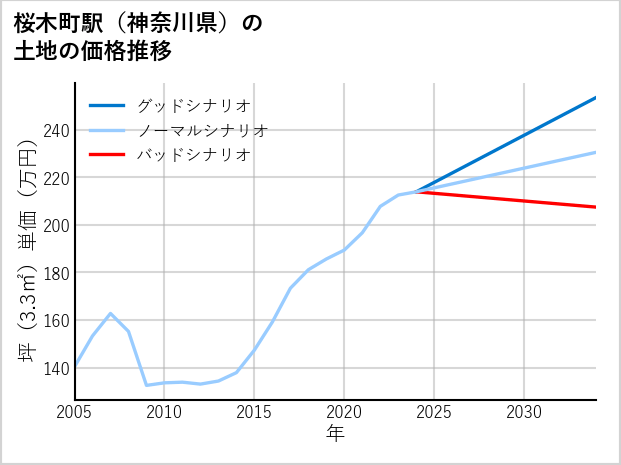 桜木町駅（神奈川県）の土地価格推移