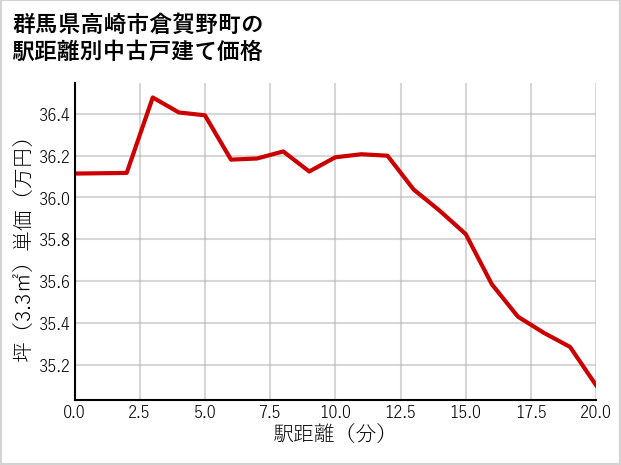 群馬県高崎市倉賀野町の徒歩距離別の中古戸建て坪単価