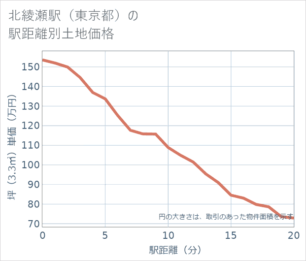 北綾瀬駅(東京都)の徒歩距離別の土地坪単価