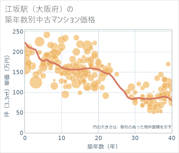 江坂駅(大阪府)の築年数別の中古マンション坪単価