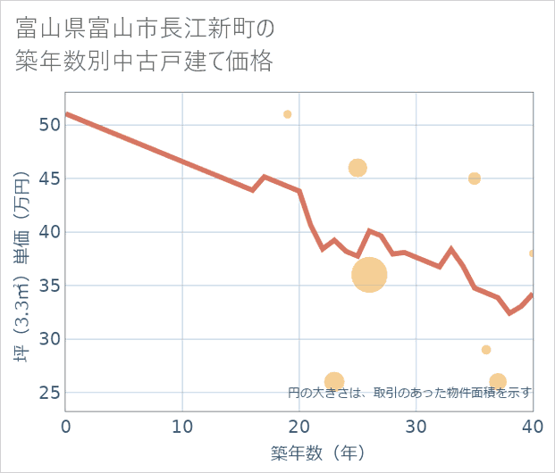 富山県富山市長江新町の築年数別の中古戸建て坪単価
