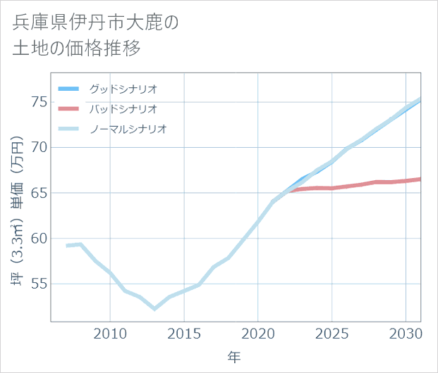兵庫県伊丹市大鹿の土地価格推移