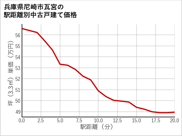 兵庫県尼崎市瓦宮の徒歩距離別の中古戸建て坪単価