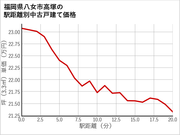 福岡県八女市高塚の徒歩距離別の中古戸建て坪単価