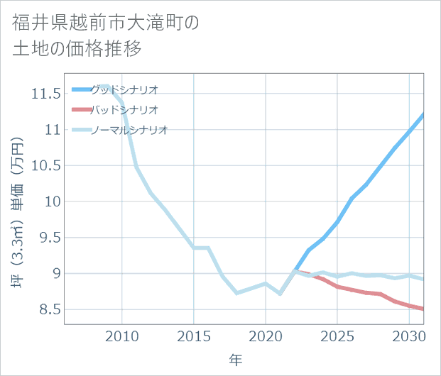 福井県越前市大滝町の土地価格推移