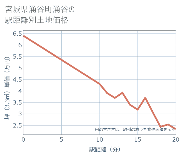 宮城県涌谷町涌谷の徒歩距離別の土地坪単価