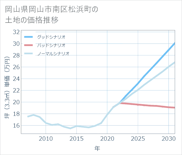 岡山県岡山市南区松浜町の土地価格推移