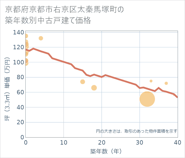 京都府京都市右京区太秦馬塚町の築年数別の中古戸建て坪単価