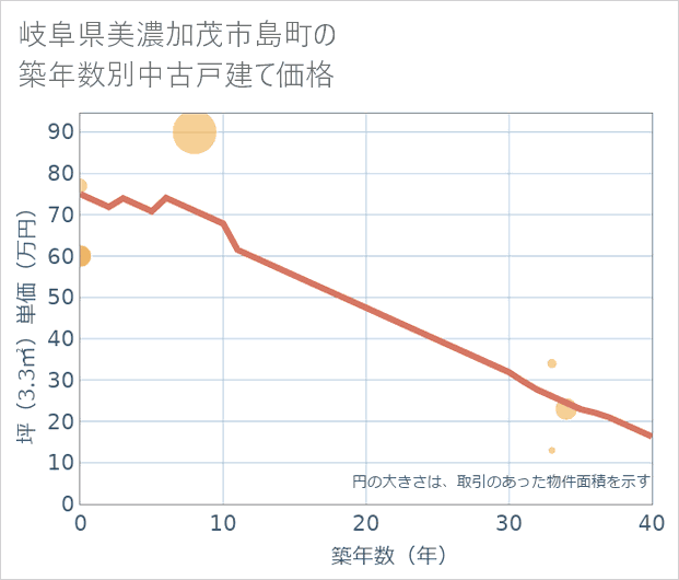 岐阜県美濃加茂市島町の築年数別の中古戸建て坪単価