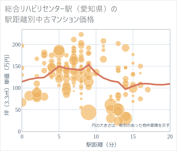 総合リハビリセンター駅(愛知県)の徒歩距離別の中古マンション坪単価