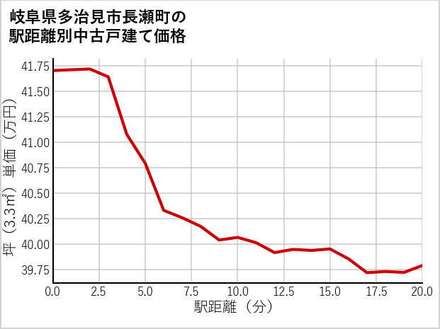 岐阜県多治見市長瀬町の徒歩距離別の中古戸建て坪単価