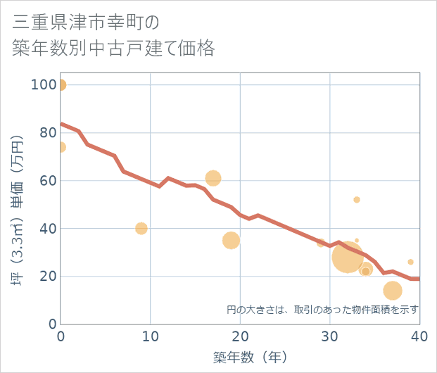 三重県津市幸町の築年数別の中古戸建て坪単価