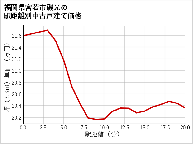 福岡県宮若市磯光の徒歩距離別の中古戸建て坪単価